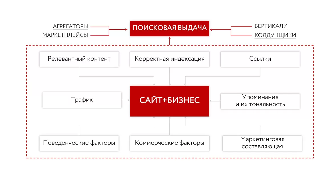 Оптимизация поискового пространства