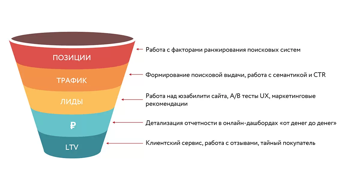 Воронка продаж