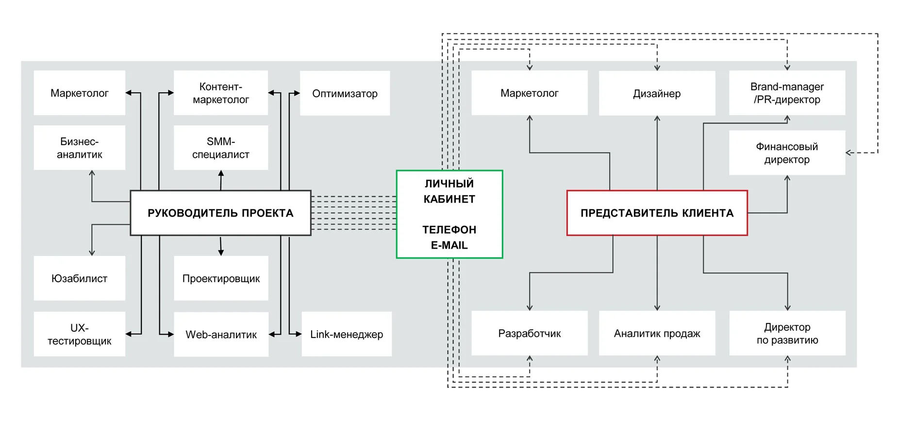 Работа по гибким методологиям в формате спринтов