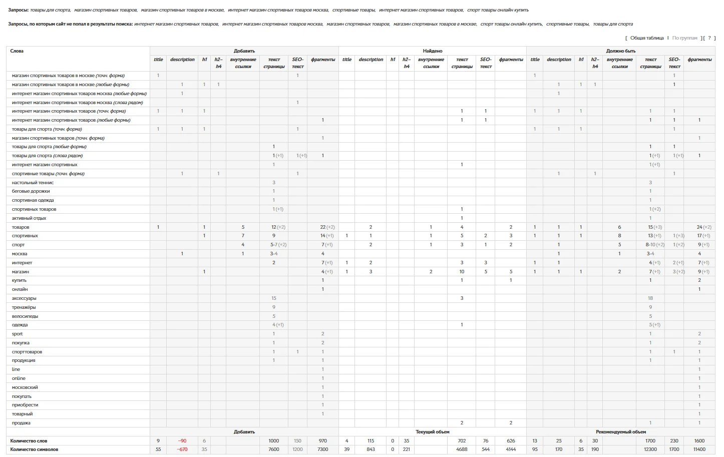 Пример текстового анализа