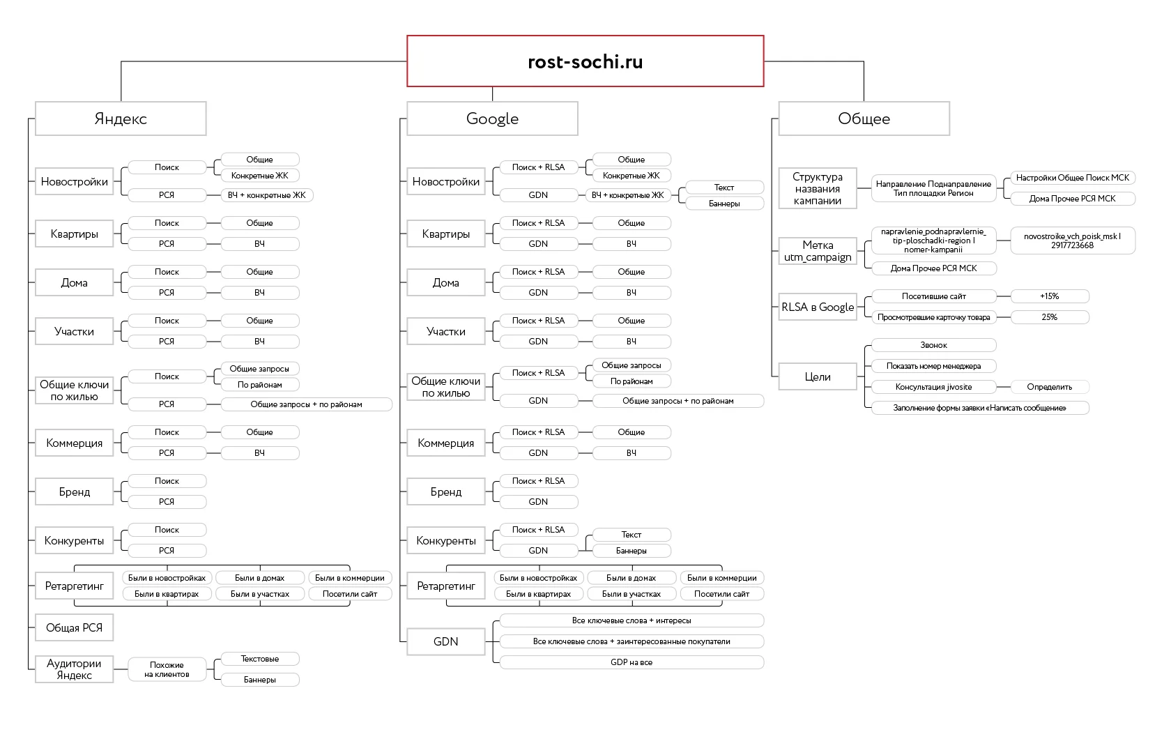 Разрабатываем стратегию рекламной кампании