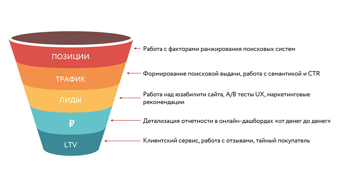 Работа со всей воронкой продаж