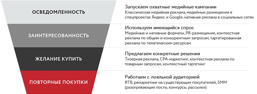 Работаем со всей воронкой продаж