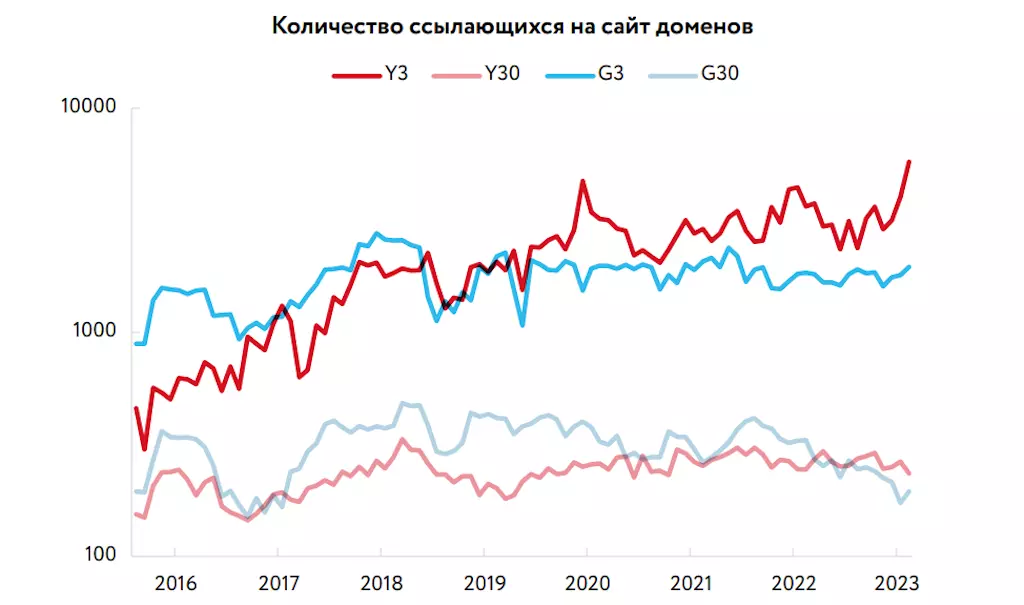 График влияние ссылок на ранжирование