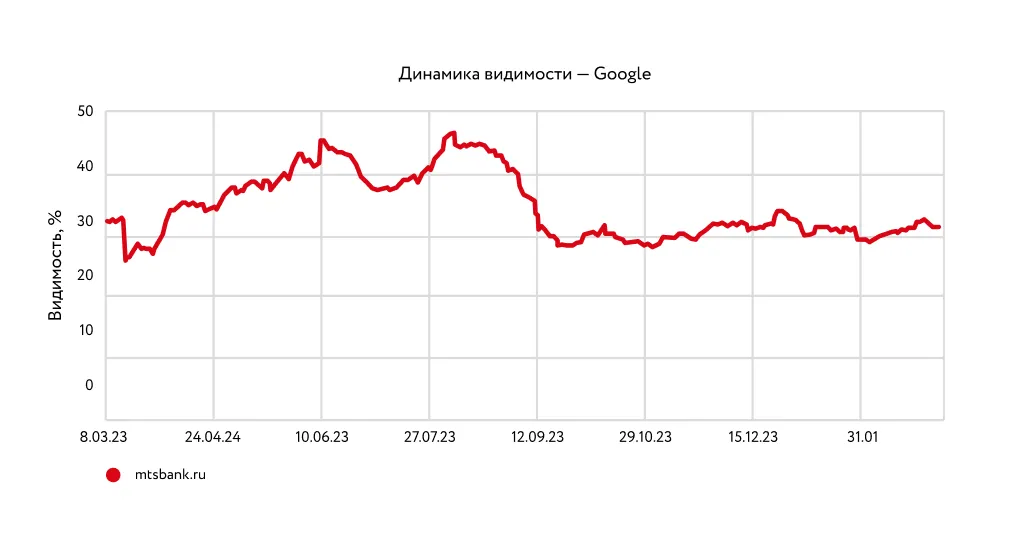 Рост видимости сайта