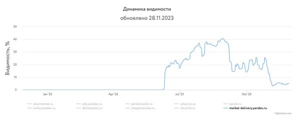 Инфографика динамика видимости