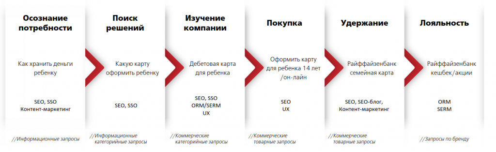 Путь клиента в банковской тематике