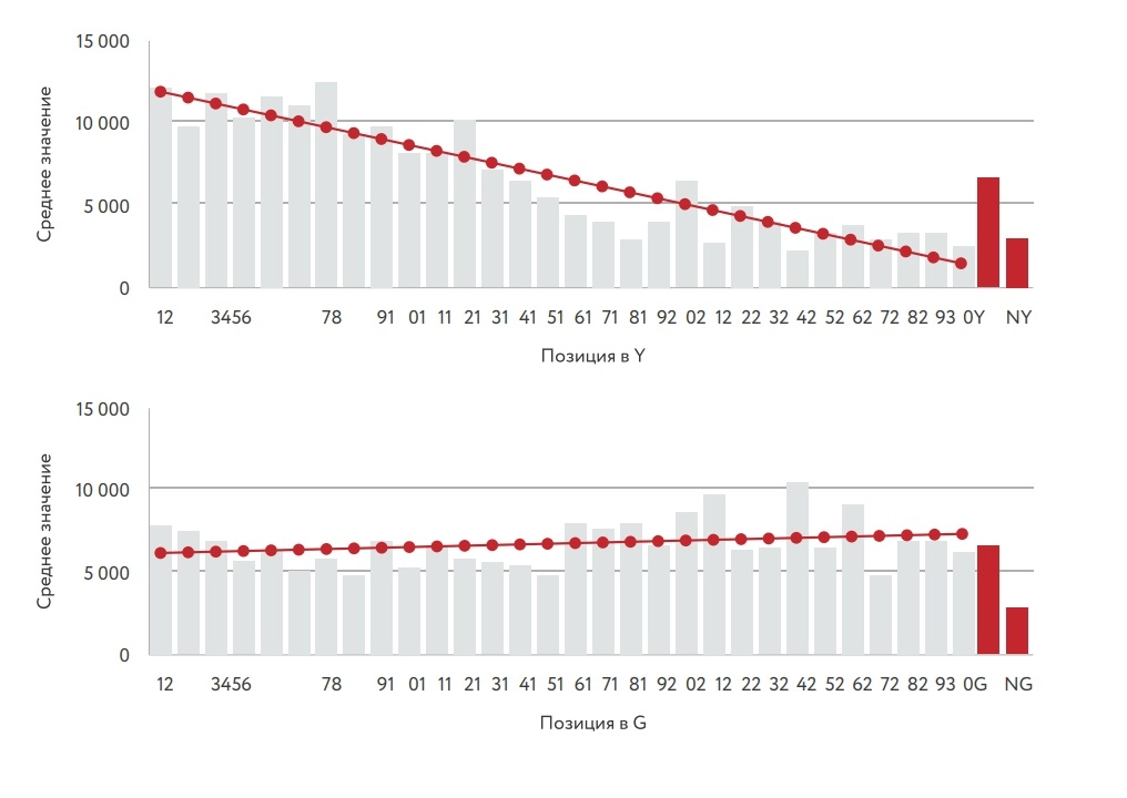 Средние значения ИКС в зависимости от позиции в Яндексе и Google на нашей «товарной» выборке.jpg