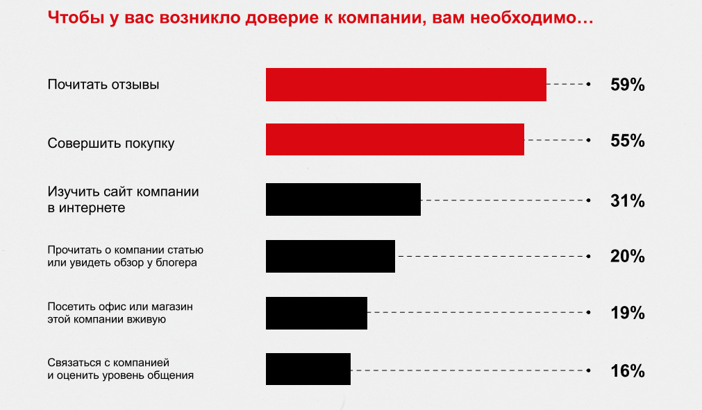 Влияние репутации на покупку_с конференции_4.png