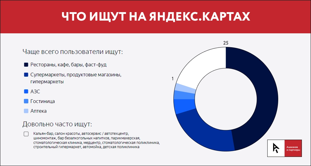 Куда давать. Наиболее популярные картографические сервисы. Емкость рынка картографических и справочных сервисов. Объем рынка картографических сервисов.