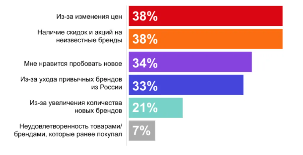 Причины покупки новых брендов