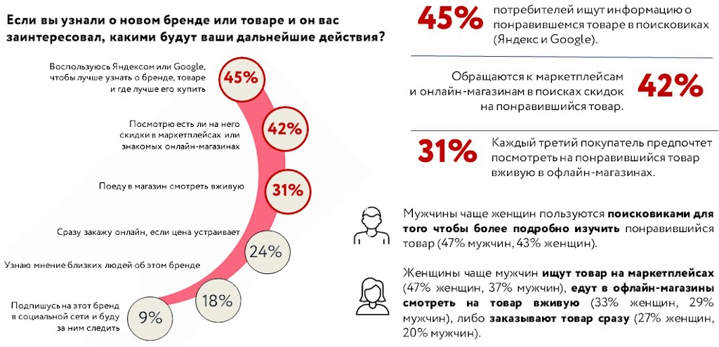 Инфографика действия после получения информации о новом бренде или товаре