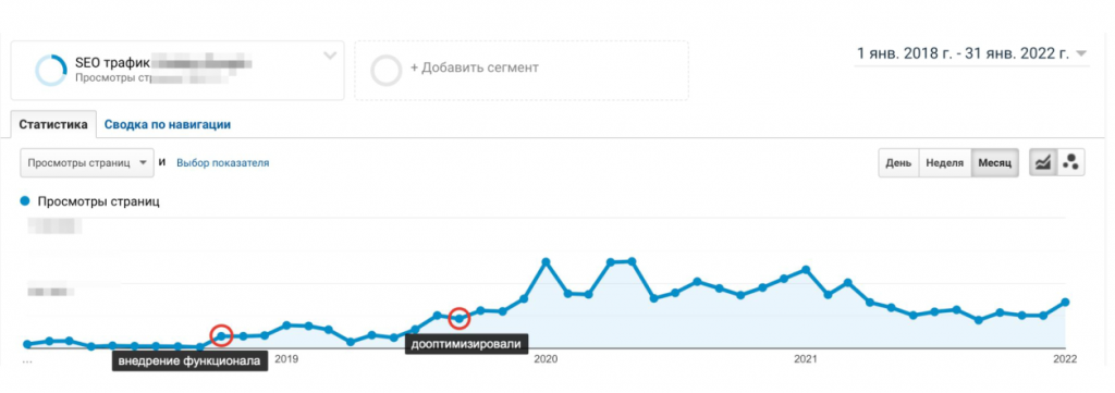 Рост трафика после введения функционала и оптимизации