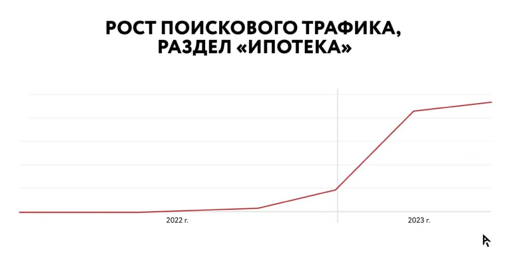 Рост поискового трафика