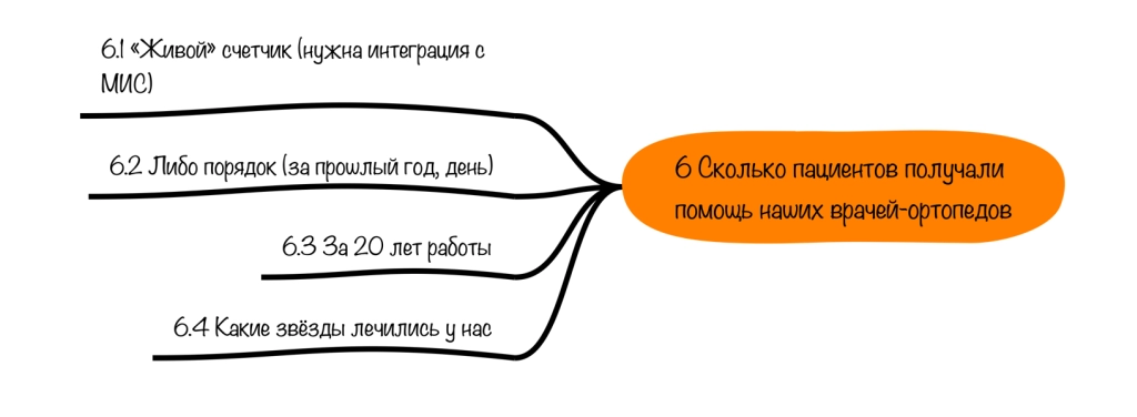 15. Сколько пациентов получали помощь.png