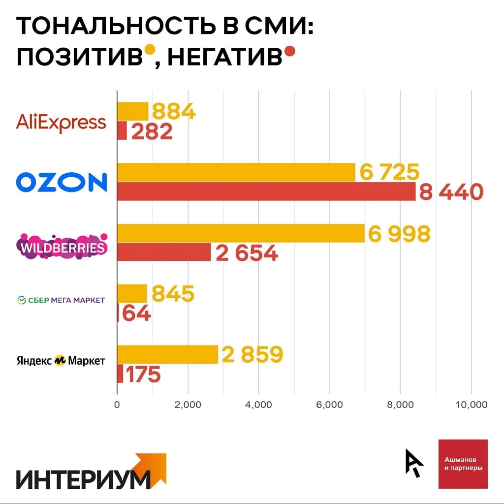 Соотношение позитивных и негативных упоминаний в СМИ