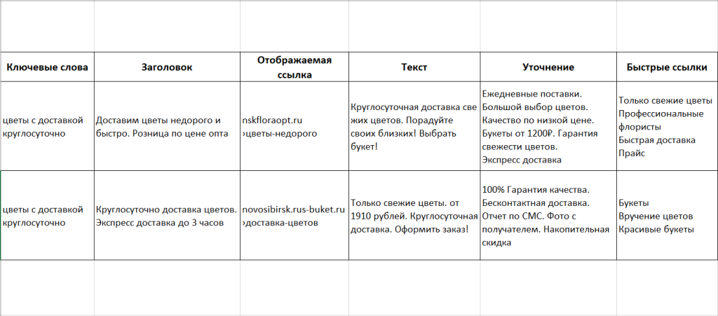 Анализ объявлений в Директе