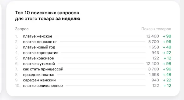 Топ-10 поисковых запросов для товара, Wildberries