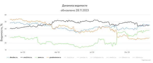 Инфографика динамика видимости