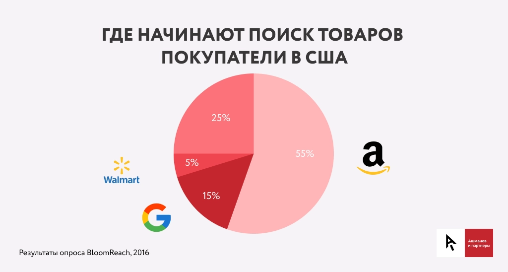 Исследование: путь покупателя