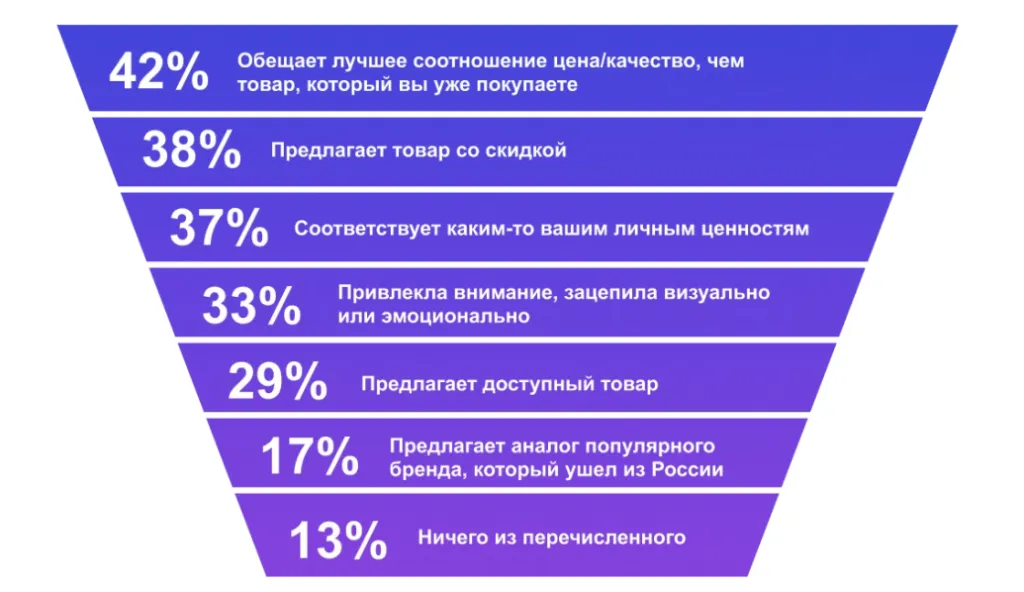 Что реально привлекает потребителей в рекламе