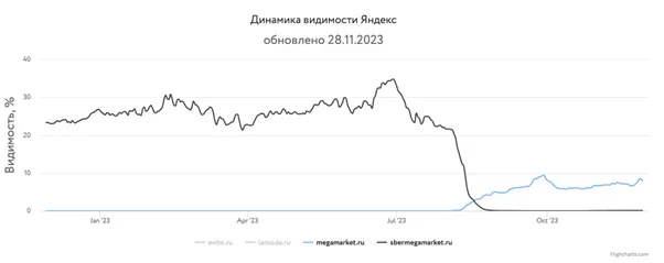 Инфографика динамика видимости