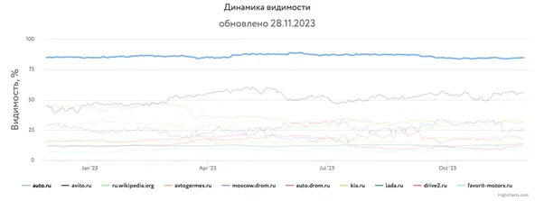 Инфографика динамика видимости