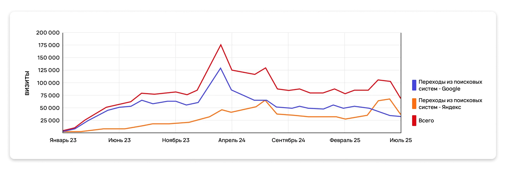 Кейс МТС Банк График трафика.png