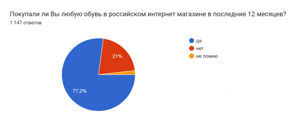 Опрос клиентов обувного сайта