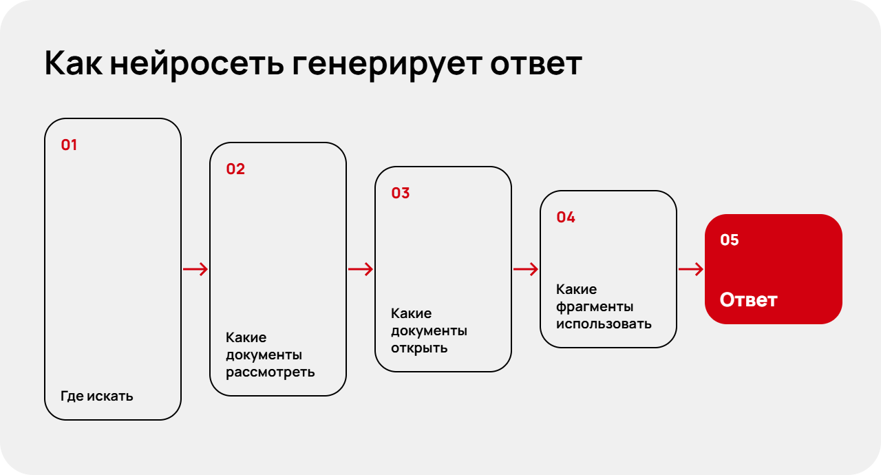 1. Как нейросеть генерирует ответ@1x.png 1. Как нейросеть генерирует ответ@1x.png