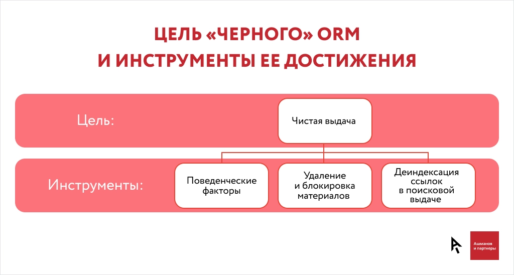 Инструменты «черного» ORM применяются, чтобы очистить поисковую выдачу от отрицательных упоминаний или ссылок