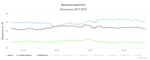 Инфографика динамика видимости