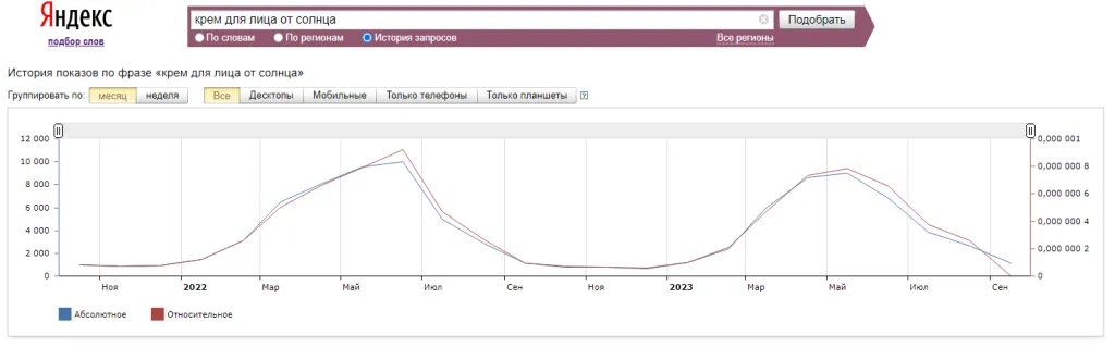 История запросов на крем для лица с защитой от солнца