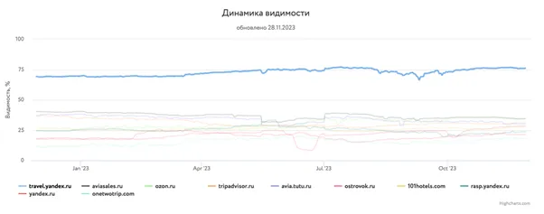 Инфографика динамика видимости