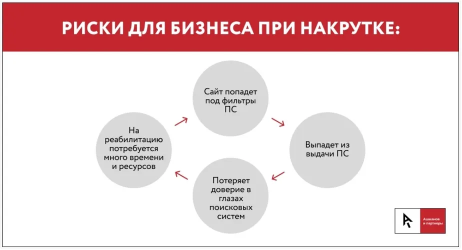 Последствия накрутки для сайта