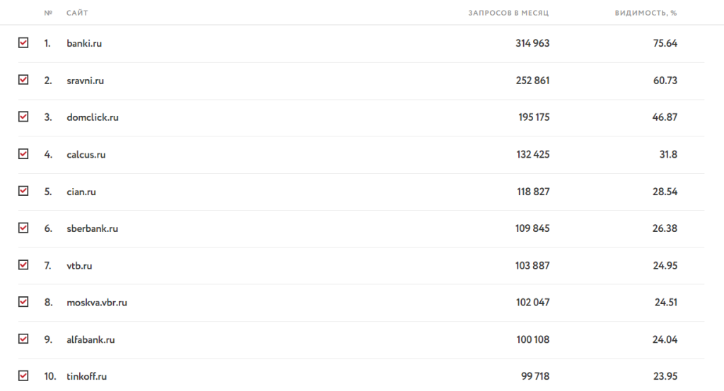 В топ-10 мы видим четыре банка относительно агрегаторов