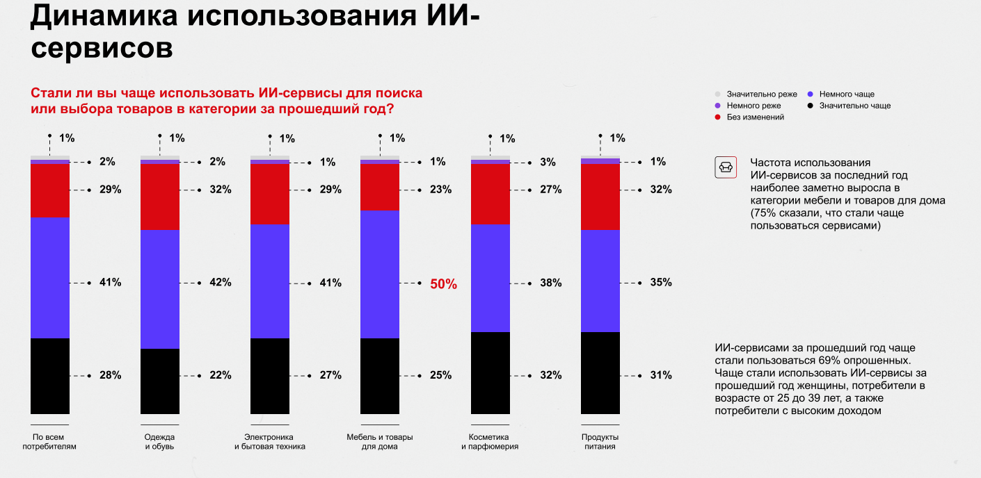 Динамика использования ИИ-сервисов.png