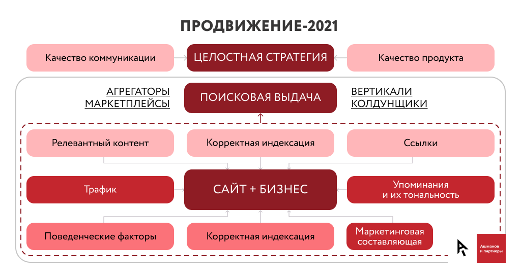 Новые технологии продвижения сайтов создание сайта в москве недорого