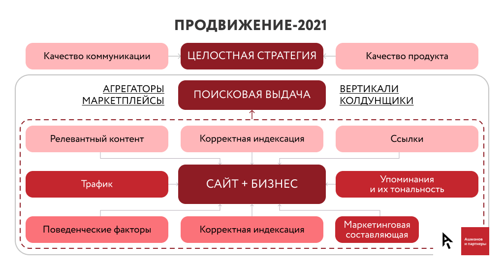 Способы раскрутки сайта в 2023 году | Ашманов и партнеры