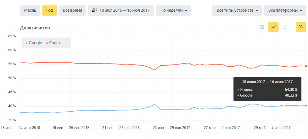 По статистике Яндекса Google стабильно на втором месте 3.png