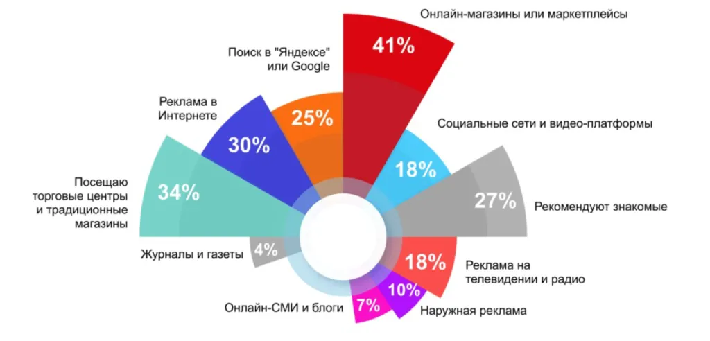 Все каналы, из которых клиенты узнают о брендах