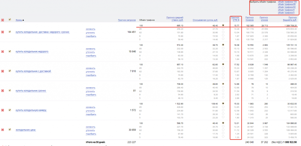 Я.Директ рассчитывает прогноз CTR для разных объемов трафика