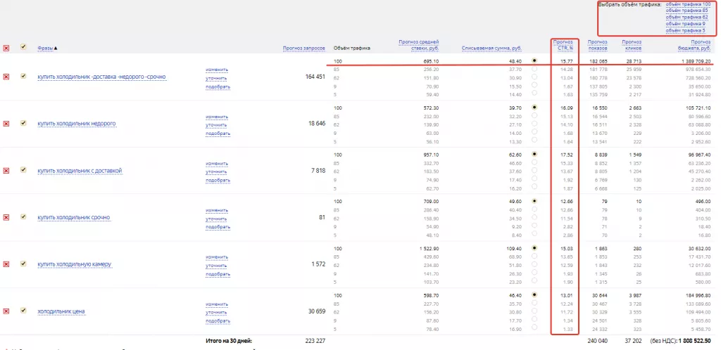 Я.Директ рассчитывает прогноз CTR для разных объемов трафика
