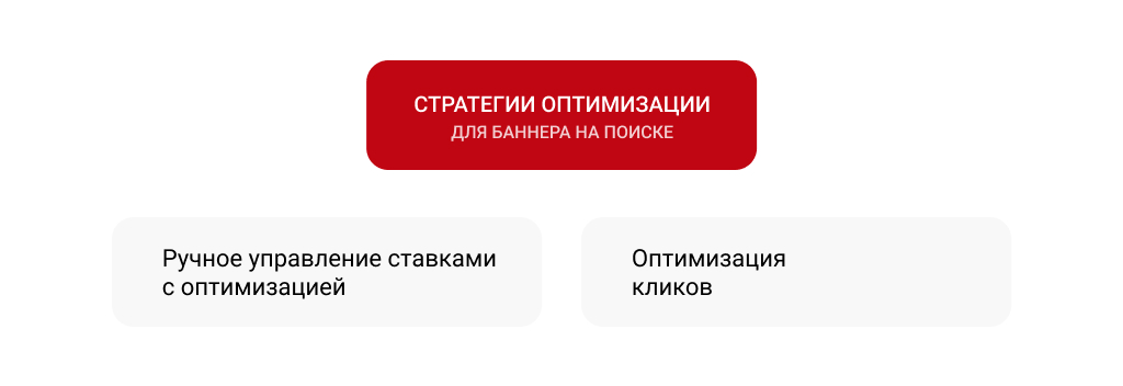 Стратегии оптимизации для баннеров, схема