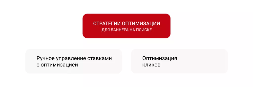 Стратегии оптимизации для баннеров, схема