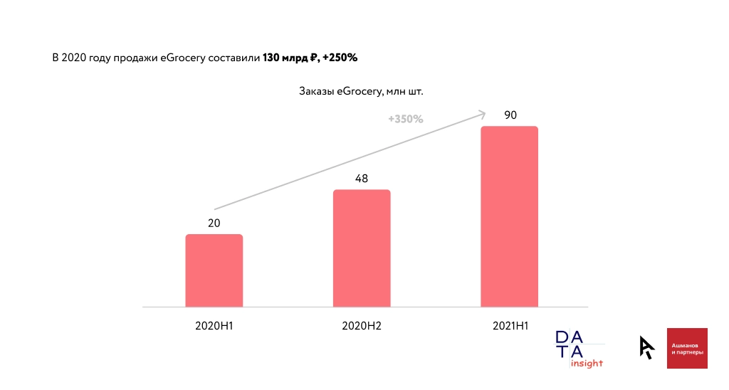 E ranking. Анализ рынка e Commerce в России 2020. E Commerce в России 2020. Электронная коммерция США. Секторы рынка e Commerce.