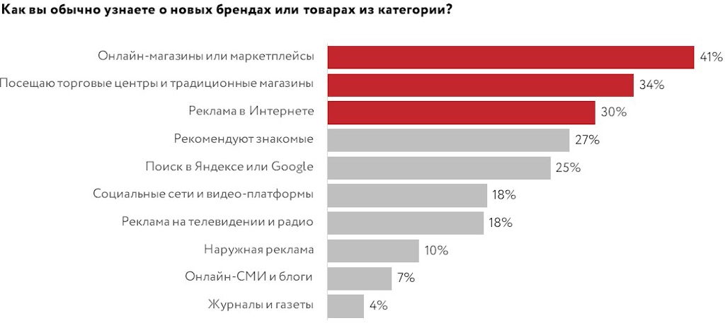 Инфографика источники информации о новых брендах или товарах