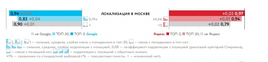 Корреляция параметра локализации с топ-3 и топ-300