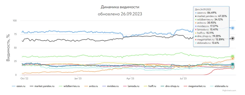 динамика видимости крупных сайтов