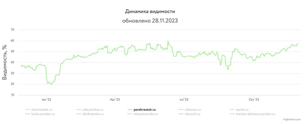 Инфографика динамика видимости